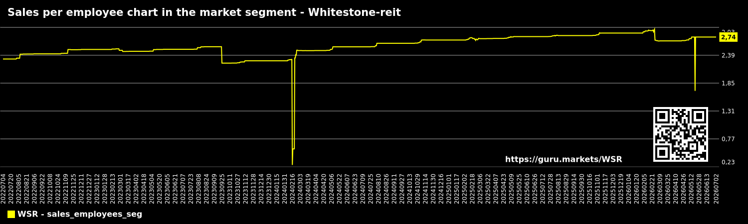 Sales per employee chart in the market segment - Whitestone-reit